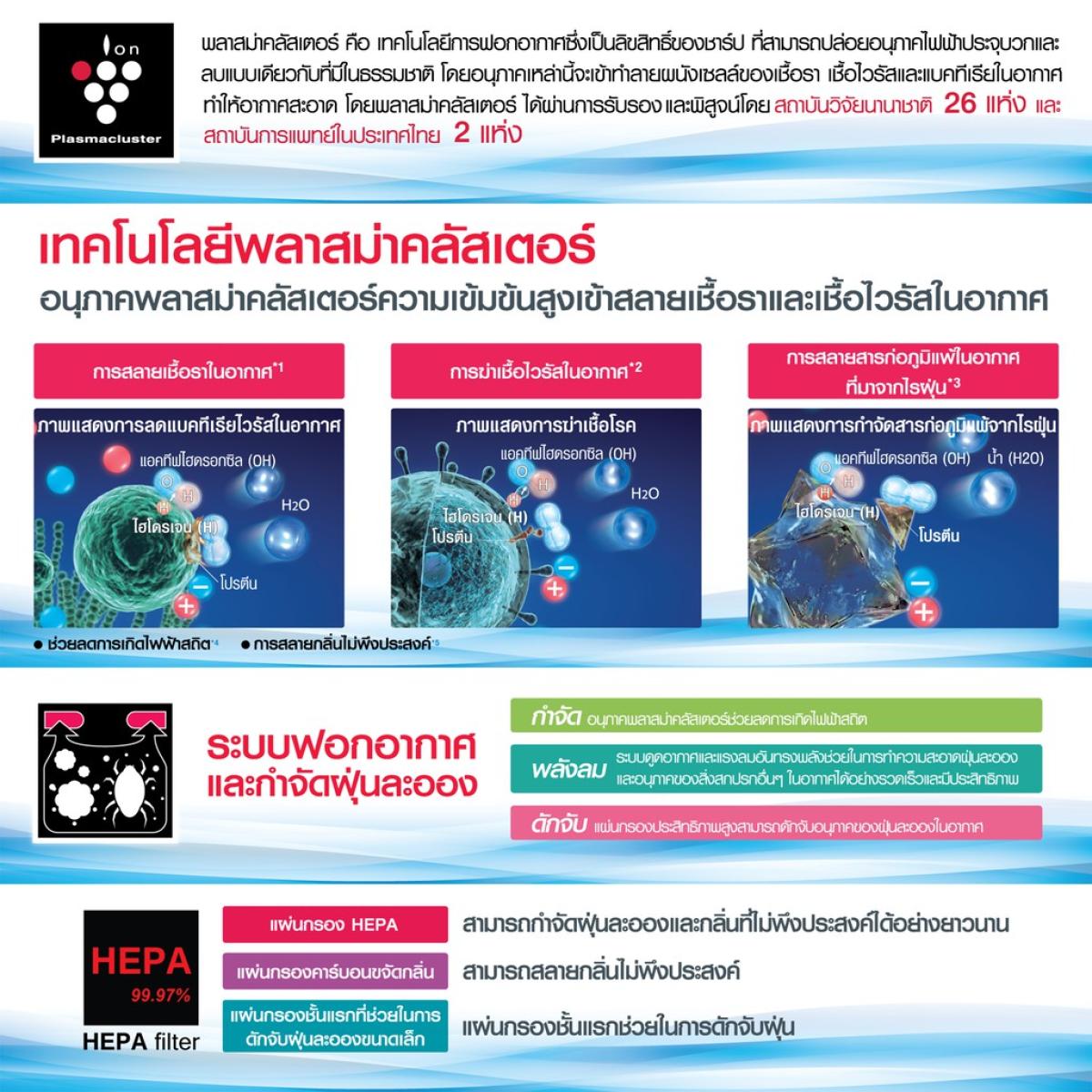 SHARP เครื่องฟอกอากาศ ขนาด 23 ตร.ม. FP-J30TA